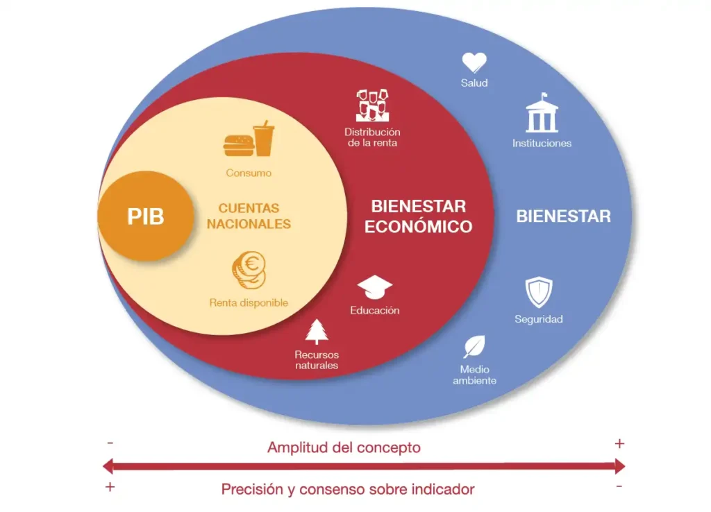 Crecimiento Económico en España: Un Análisis Crítico del PIB y la Renta Per Cápita