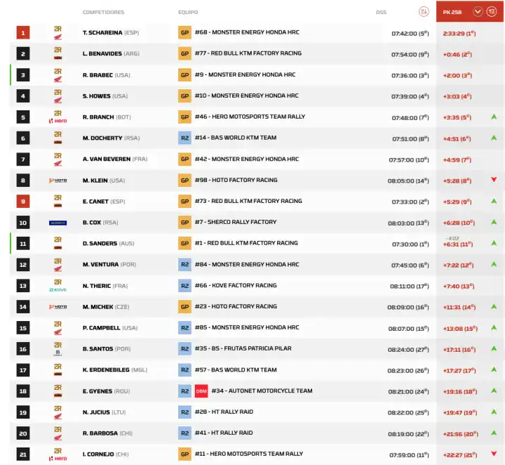 Dakar 2026: Resumen de la Tercera Etapa y Resultados Clave