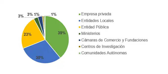 El Impacto de los Fondos Next Generation en el Sector Público Español
