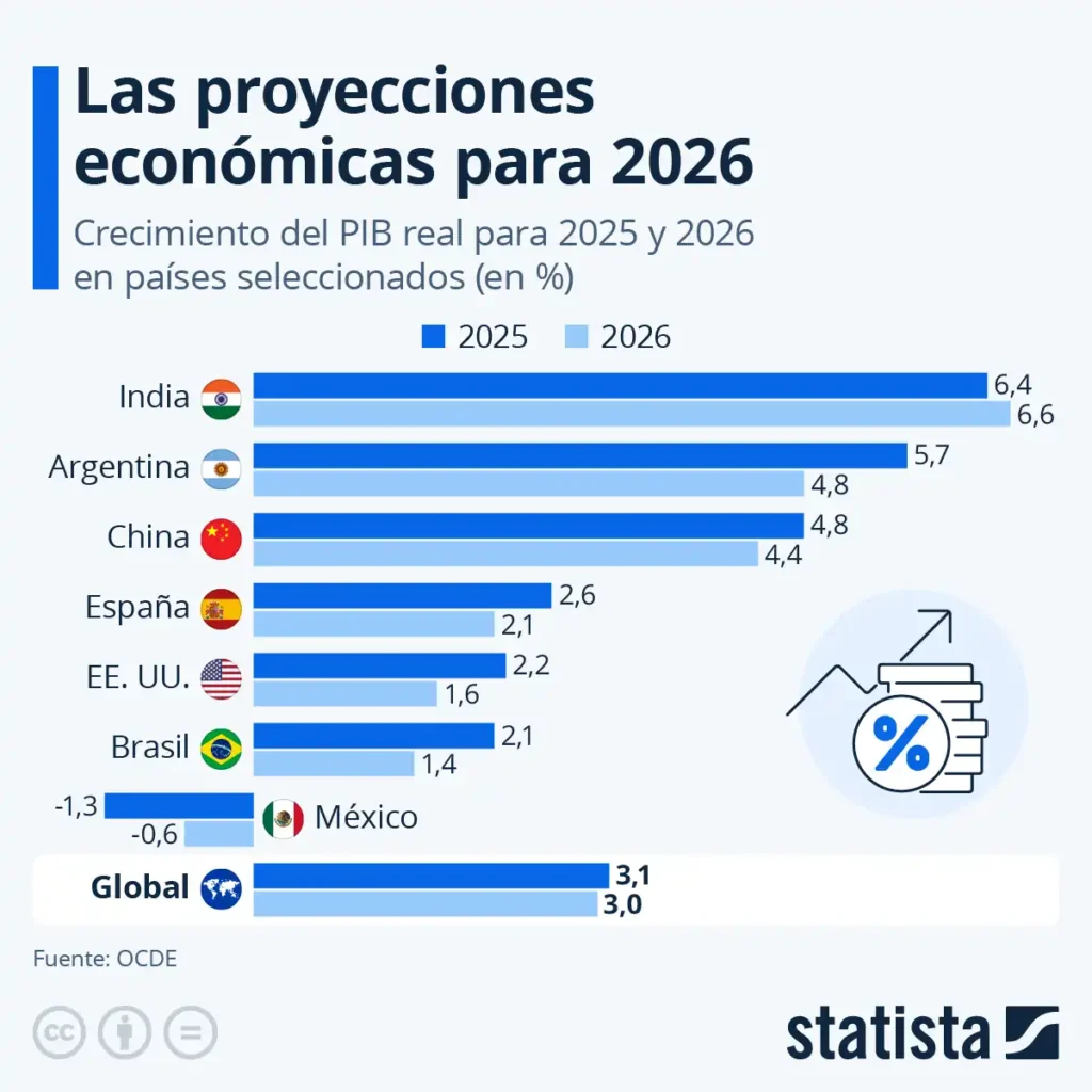 Perspectivas Económicas para 2026: Análisis y Expectativas